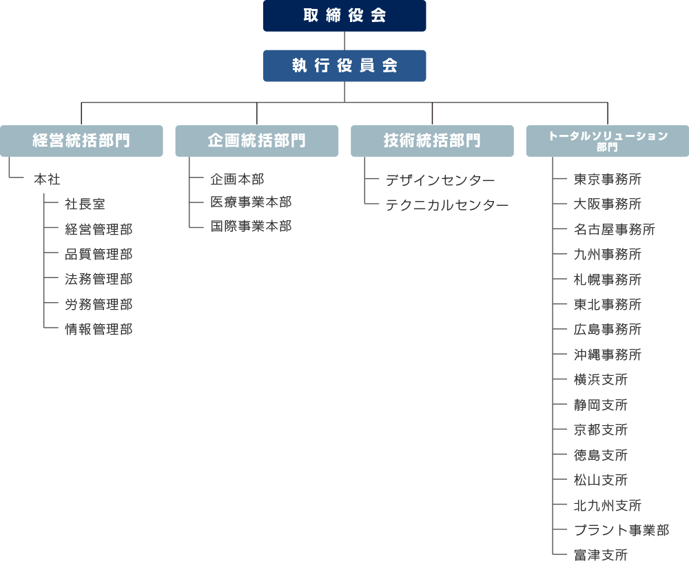 組織図のイメージ